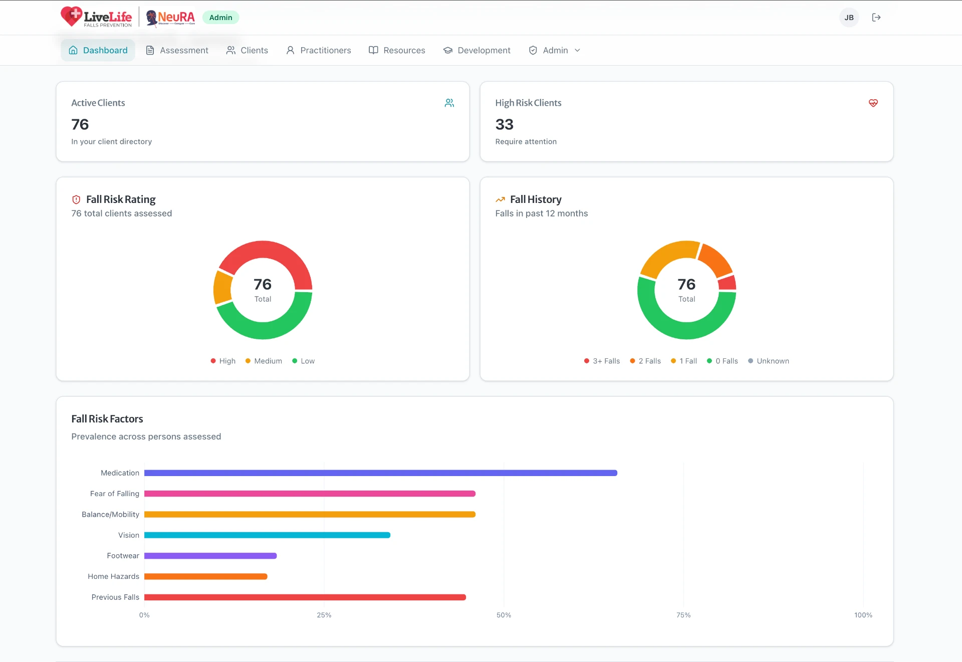LiveLife Community Falls Prevention dashboard showing active clients, high-risk clients, fall risk rating, fall history, and fall risk factors across clinical domains